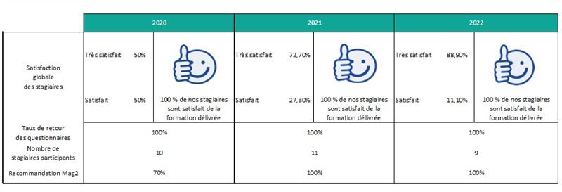 Statistiques 2020 - 2022